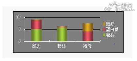 全面解析澱粉和肉類誰更容易使你發胖