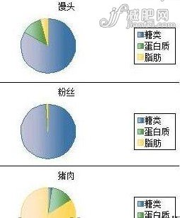 全面解析澱粉和肉類誰更容易使你發胖