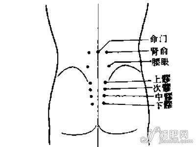 腎俞穴強壯腎氣