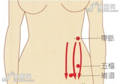 懶人減肥妙方 中醫推拿方法