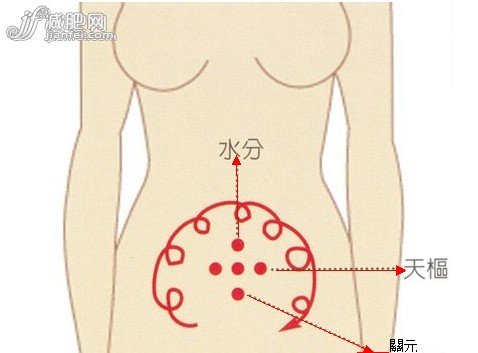 懶人減肥妙方 中醫推拿方法